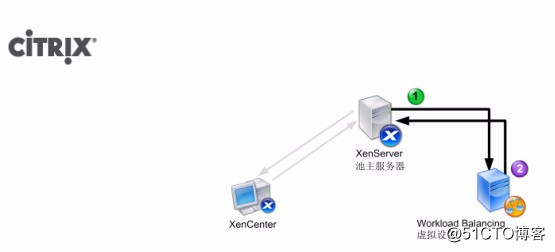Citrix XenServer ® Workload Balancing 7.3 快速入门指南